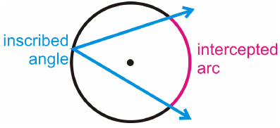 Inscribed Angles