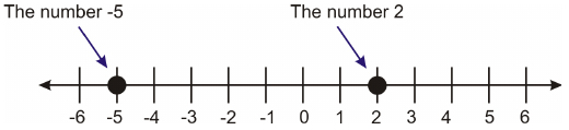 Rational numbers